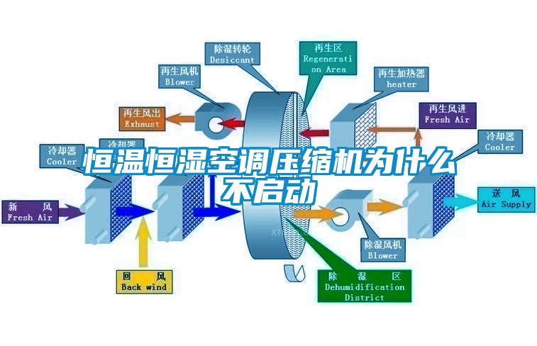 恒溫恒濕空調(diào)壓縮機為什么不啟動