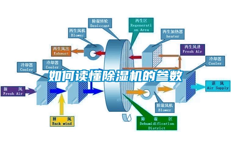 如何讀懂除濕機(jī)的參數(shù)