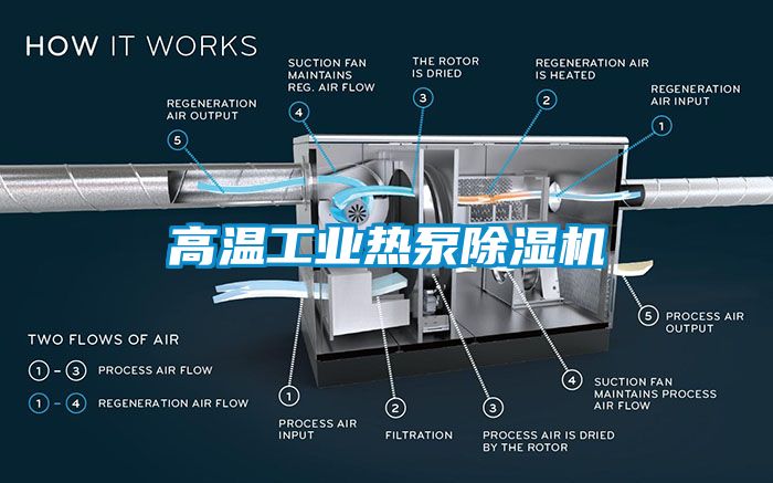 高溫工業(yè)熱泵除濕機(jī)